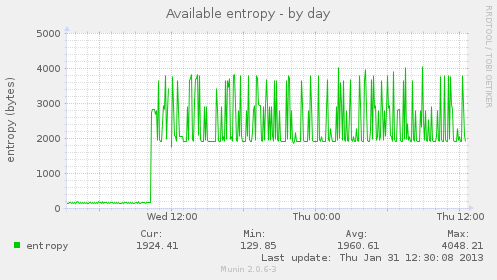 high-entropy munin graph