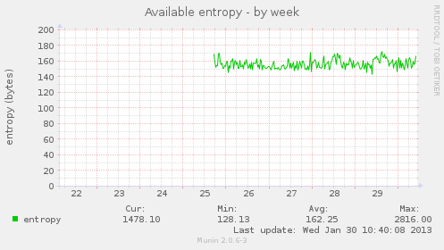 low-entropy munin graph