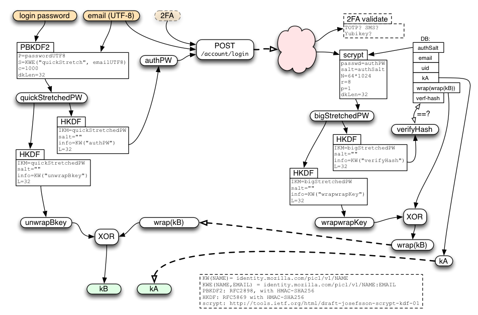 FxA key handling diagram