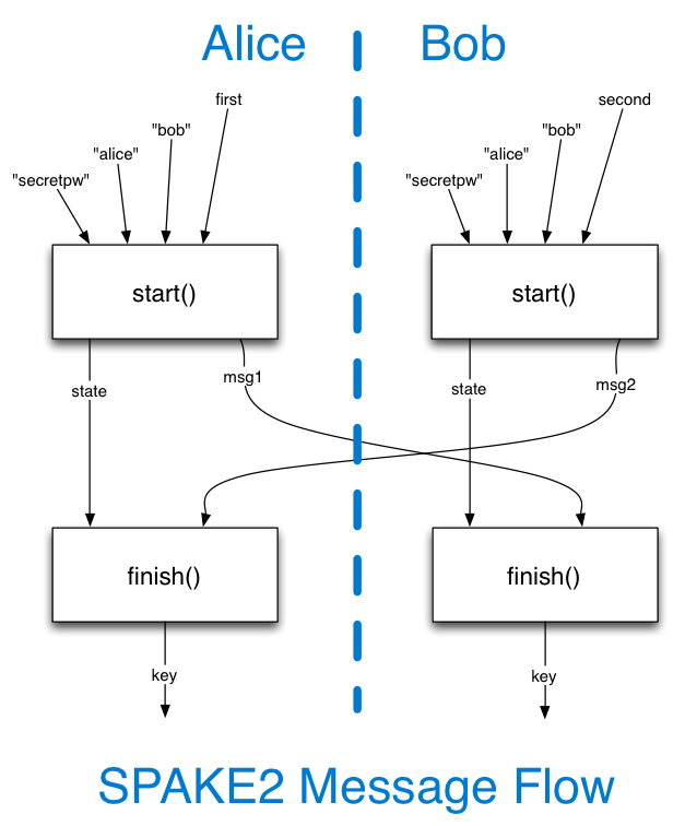 SPAKE2 Message Flow